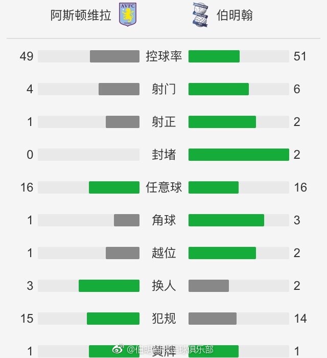 欧联小组赛第4轮，罗马客场0-2不敌布拉格斯拉维亚，小组赛3连胜遭终结。